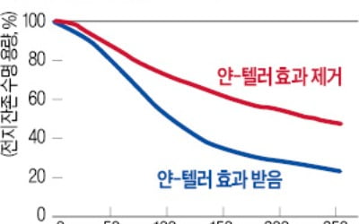 2차전지 효율 떨어뜨리는 '뒤틀림 현상' 해법 찾았다