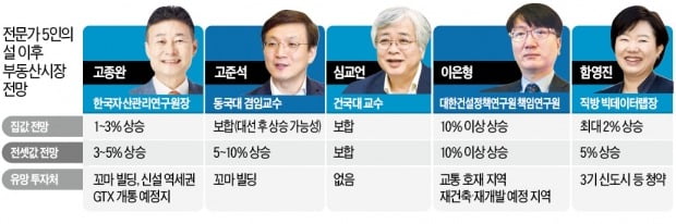 "집값, 대선 후 오르겠지만…카지노 룰렛 확률 크지 않을 듯"