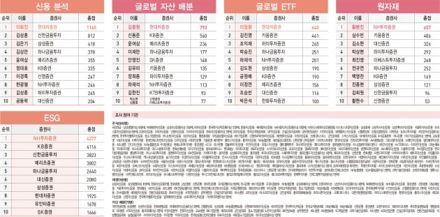 펀드매니저가 뽑은 최고의 애널리스트는?…하나금투, 15개 부문 ‘석권’