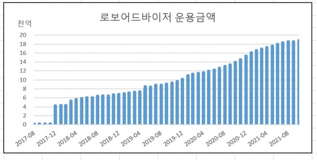 자료=로보어드바이저 테스트베드센터 
