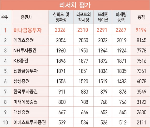 NH투자증권, ‘베스트 증권사’ 1위…4년 만에 4위→1위 수직 상승