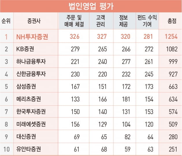 NH투자증권, ‘베스트 증권사’ 1위…4년 만에 4위→1위 수직 상승