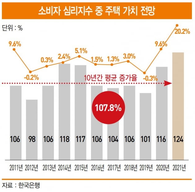 ‘14.97%’… 최근 10년 중 집값 가장 많이 올랐던 2021년[아기곰의 부동산 산책]