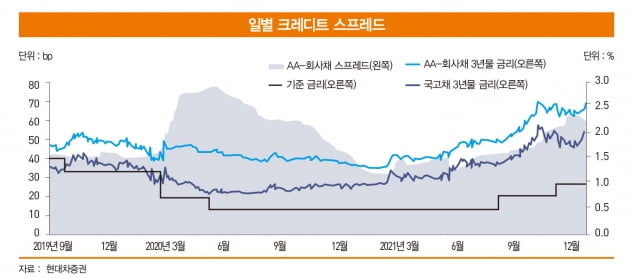 빨라지는 긴축 시계…2022 채권 투자 전략은