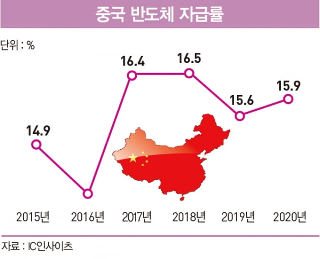 중국 반도체 굴기의 허와 실 [글로벌 현장]