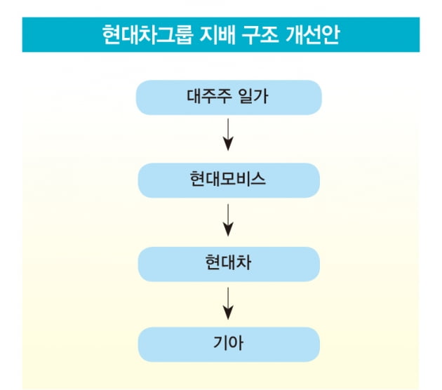 현대차그룹의 ‘백기사’로 나선 칼라일그룹…주주가치 제고·불확실성 해소