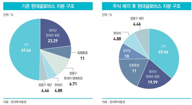 현대차그룹의 ‘백기사’로 나선 칼라일그룹…주주가치 제고·불확실성 해소