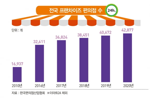 편의점 2강의 아이디어 대결 