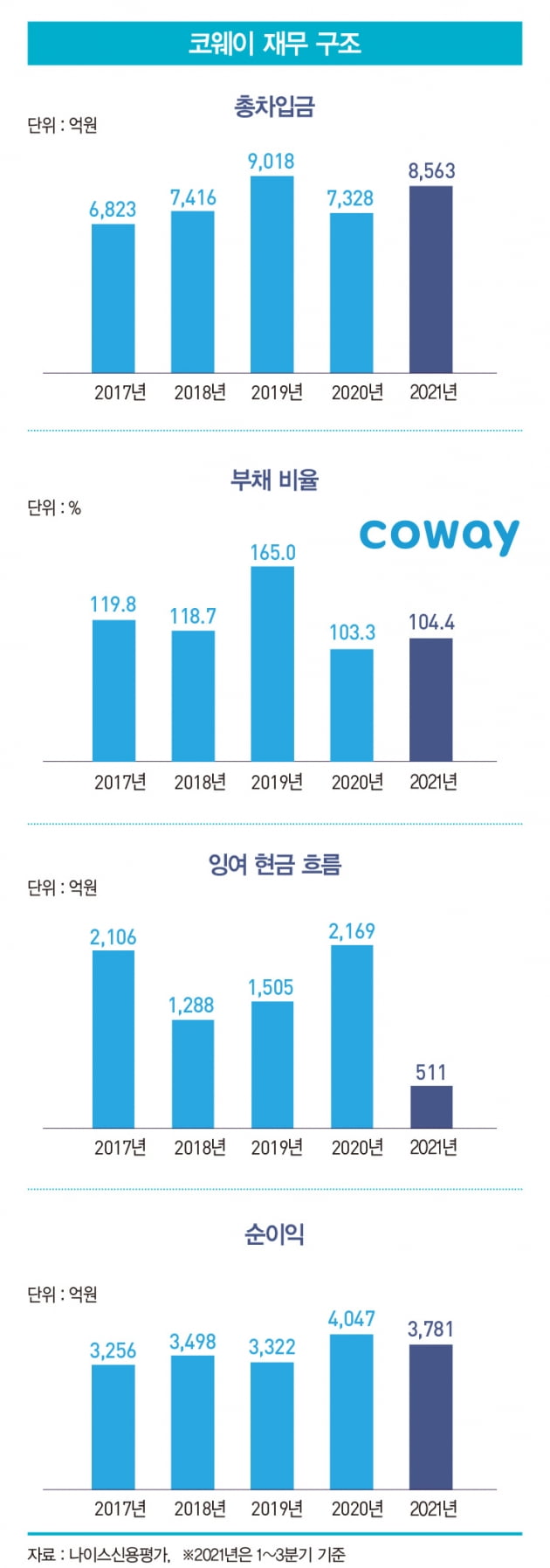 코웨이, 대주주 이슈 해결로 기관 투심 잡기 성공 