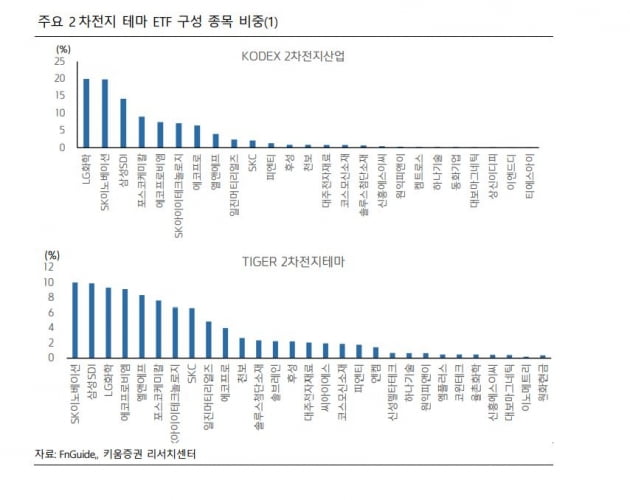 돈의 흐름 바꾸는 LG엔솔, 들썩이는 2차전지 테마株