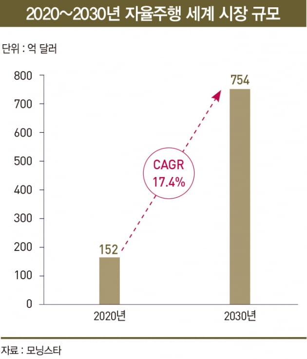 투자 몰리는 모빌리티…VC가 주목하는 8개 핵심 시장