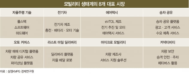 투자 몰리는 모빌리티…VC가 주목하는 8개 핵심 시장