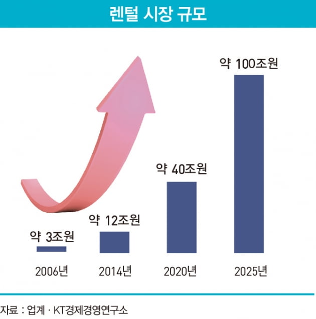 ‘타이어부터 보일러까지’…쑥쑥 크는 렌털 시장