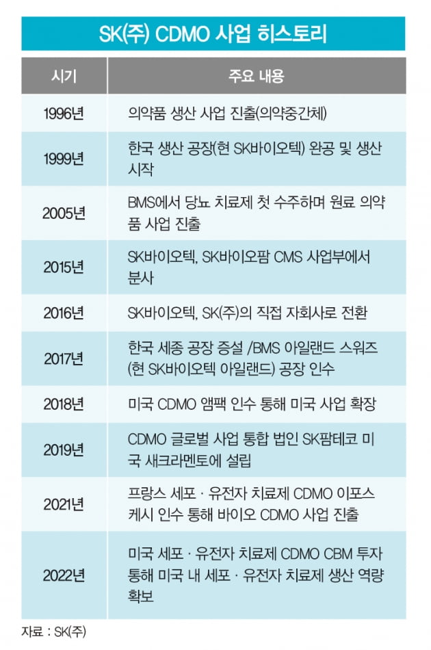 SK(주), CDMO 자회사 SK팜테코 필두로 바이오 사업 성장 시동