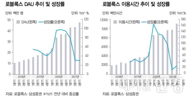 가상세계 플랫폼 ‘로블록스’가 가져올 미래는