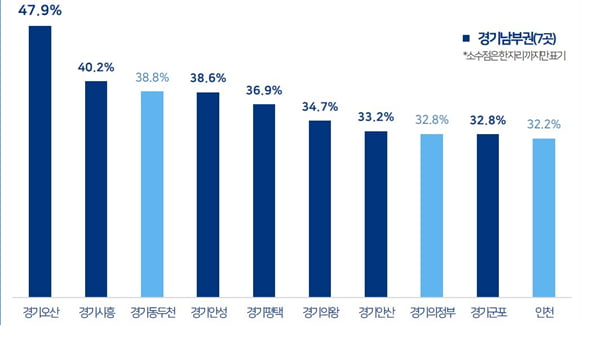 2021년 1월 대비 2022년 1월 아파트값 상승률 상위 10곳 자료=KB부동산