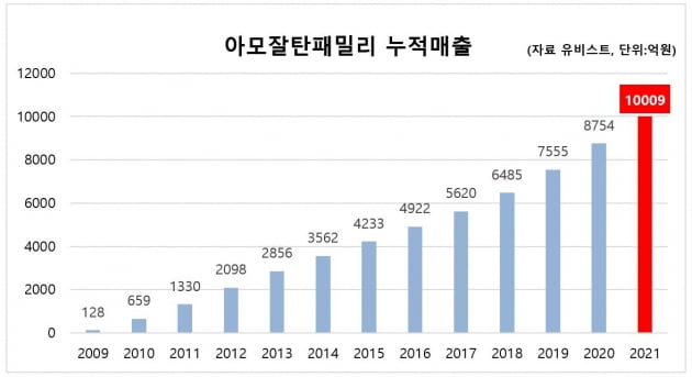 국산 의약품 최초 누적 매출 1조 돌파한 한미약품 아모잘탄