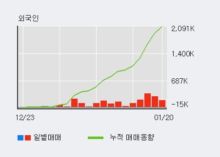 '메리츠화재' 52주 신고가 경신, 전일 외국인 대량 순매수