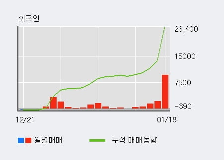 '동일산업' 52주 신고가 경신, 외국인 5일 연속 순매수(1.4만주)