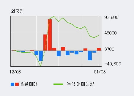 '케이피에프' 52주 신고가 경신, 주가 상승 중, 단기간 골든크로스 형성