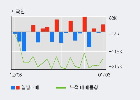 '인포뱅크' 52주 신고가 경신, 전일 외국인 대량 순매수