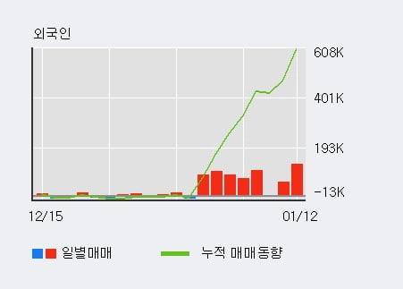 '토비스' 52주 신고가 경신, 전일 외국인 대량 순매수