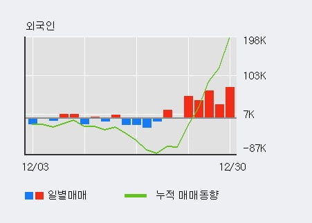 '안랩' 52주 신고가 경신, 전일 외국인 대량 순매수