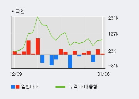 '에스피지' 52주 신고가 경신, 기관 5일 연속 순매수(43.8만주)