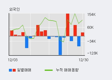 '컴투스홀딩스' 52주 신고가 경신, 주가 조정 중, 단기·중기 이평선 정배열