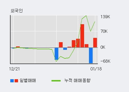 '모다이노칩' 52주 신고가 경신, 전일 외국인 대량 순매수