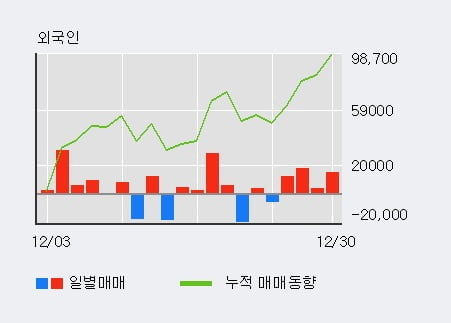 '유비벨록스' 52주 신고가 경신, 전일 외국인 대량 순매수