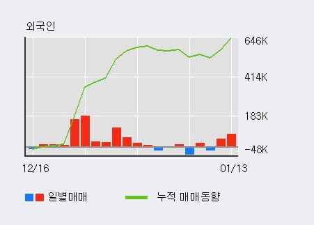 '이엠텍' 52주 신고가 경신, 전일 외국인 대량 순매수