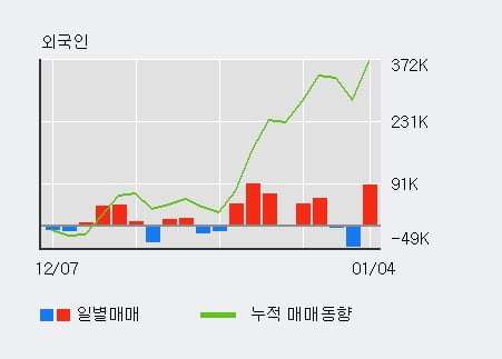 '다믈멀티미디어' 52주 신고가 경신, 전일 외국인 대량 순매수