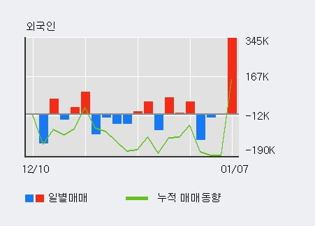 '스맥' 52주 신고가 경신, 전일 외국인 대량 순매수