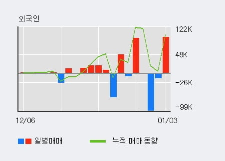 '로보티즈' 52주 신고가 경신, 전일 외국인 대량 순매수