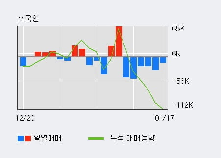 '알에스오토메이션' 52주 신고가 경신, 전일 외국인 대량 순매수