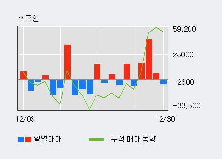 '핌스' 52주 신고가 경신, 최근 3일간 외국인 대량 순매수