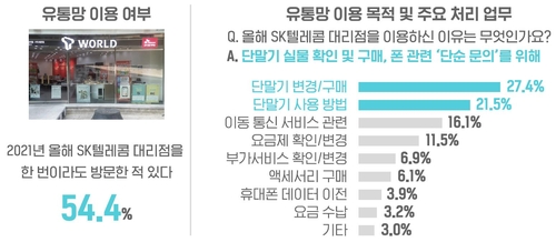 옛날 노인들과는 다르다…SKT 조사에 비친 스마트 시니어