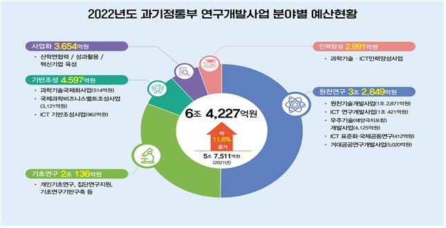 탄소중립·한국형발사체 지원확대…올해 R&D 6조4천억원 투자