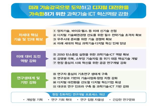 탄소중립·한국형발사체 지원확대…올해 R&D 6조4천억원 투자