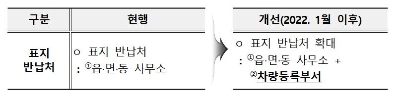 장애인 자동차 표지 반납, 시청 등 차량등록부서에서도 가능