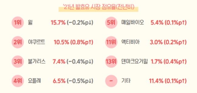 "그릭요거트가 대세"…건강 트렌드에 발효유 시장 '쑥'