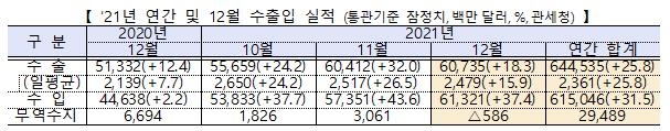 지난해 수출·무역액 사상 최대 기록…12월 수출은 18.3% 증가(종합)