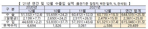 지난해 수출·무역액 사상 최대 기록…세계 무역순위 8위로 상승(종합2보)