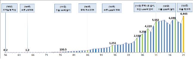 지난해 수출·무역액 사상 최대 기록…세계 무역순위 8위로 상승(종합2보)