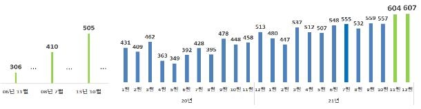 지난해 수출·무역액 사상 최대 기록…세계 무역순위 8위로 상승(종합2보)