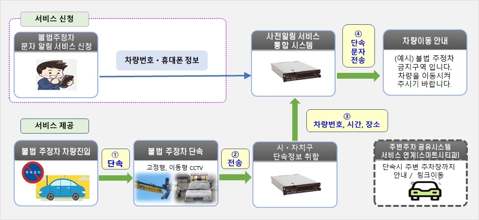 대전시 5월부터 불법 주정차 단속 정보 미리 알려준다