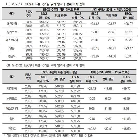 부모 지위·경제력 따른 학습격차 크다…10년간 격차↑