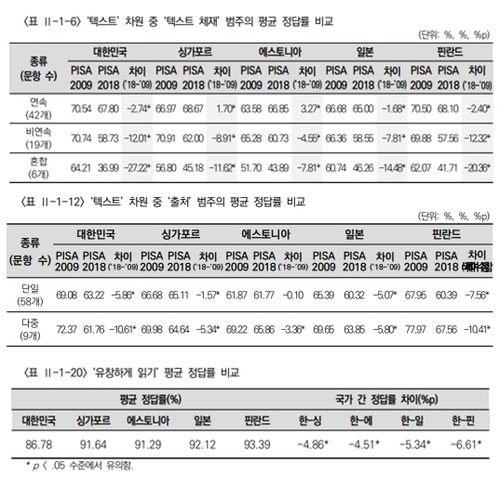 부모 지위·경제력 따른 학습격차 크다…10년간 격차↑