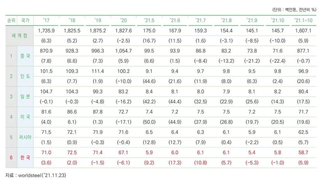 철강 호황에 한국 조강 생산 7천만t 회복…올해도 '훈풍' 기대